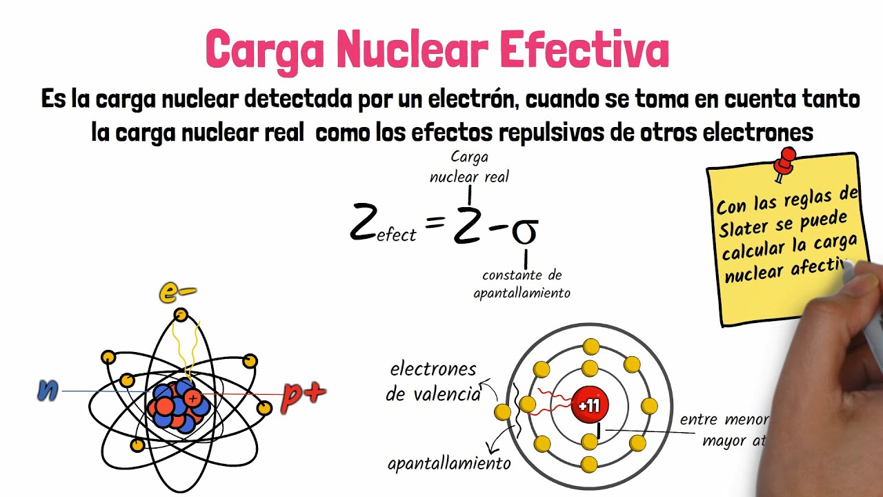 carga nuclear de los elementos