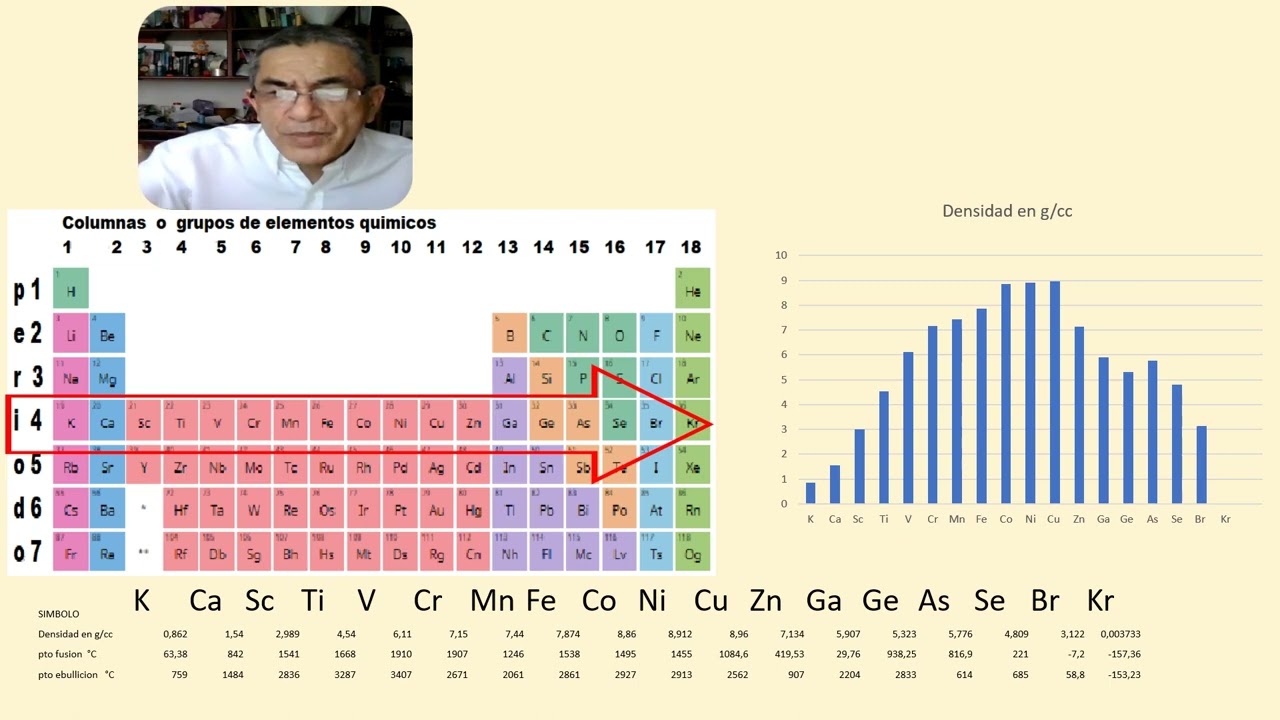 tabla periódica con puntos de fusión y ebullición